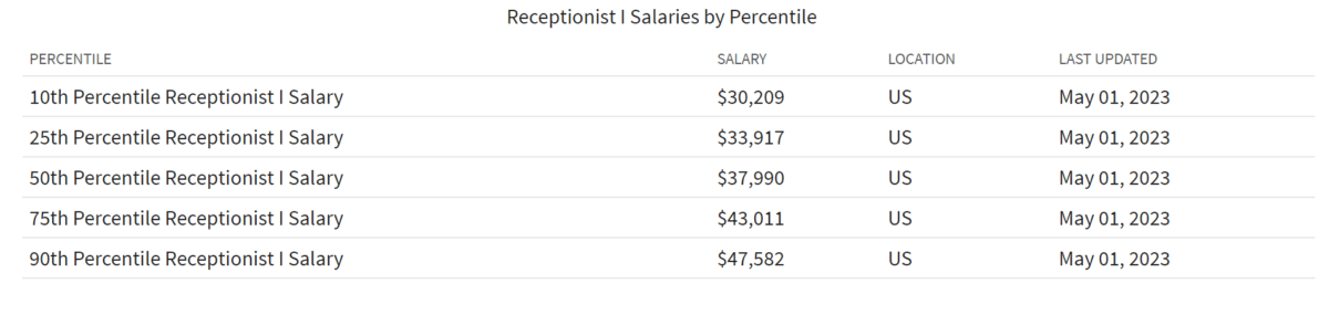 Image: salary list of receptionists